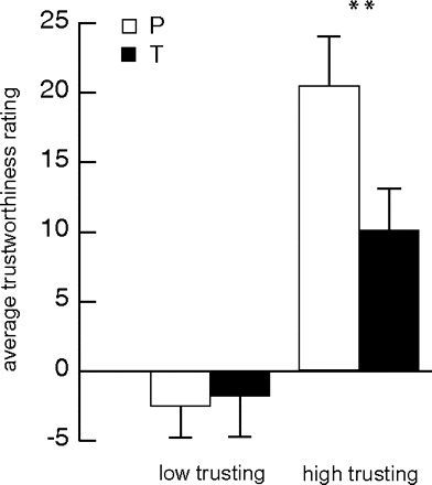 graph of testosterone and trust