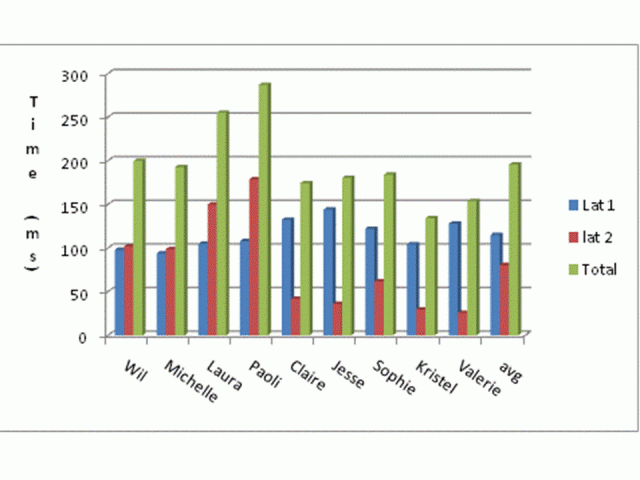 Latency Graph