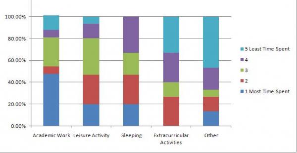 Time Management: Not a scale. Sample was asked to rate time spent with  5 choices.